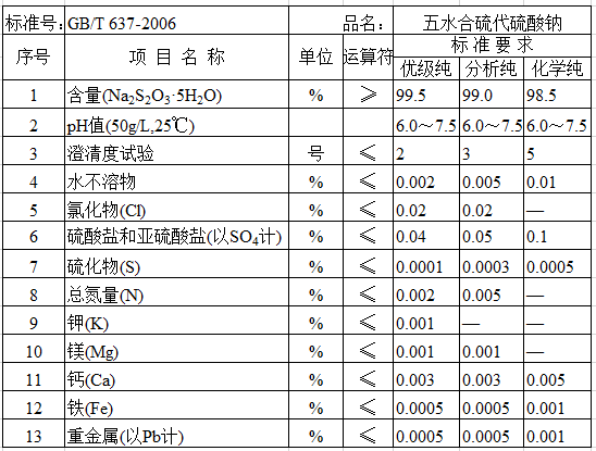 五水合硫代硫酸鈉指標(biāo)