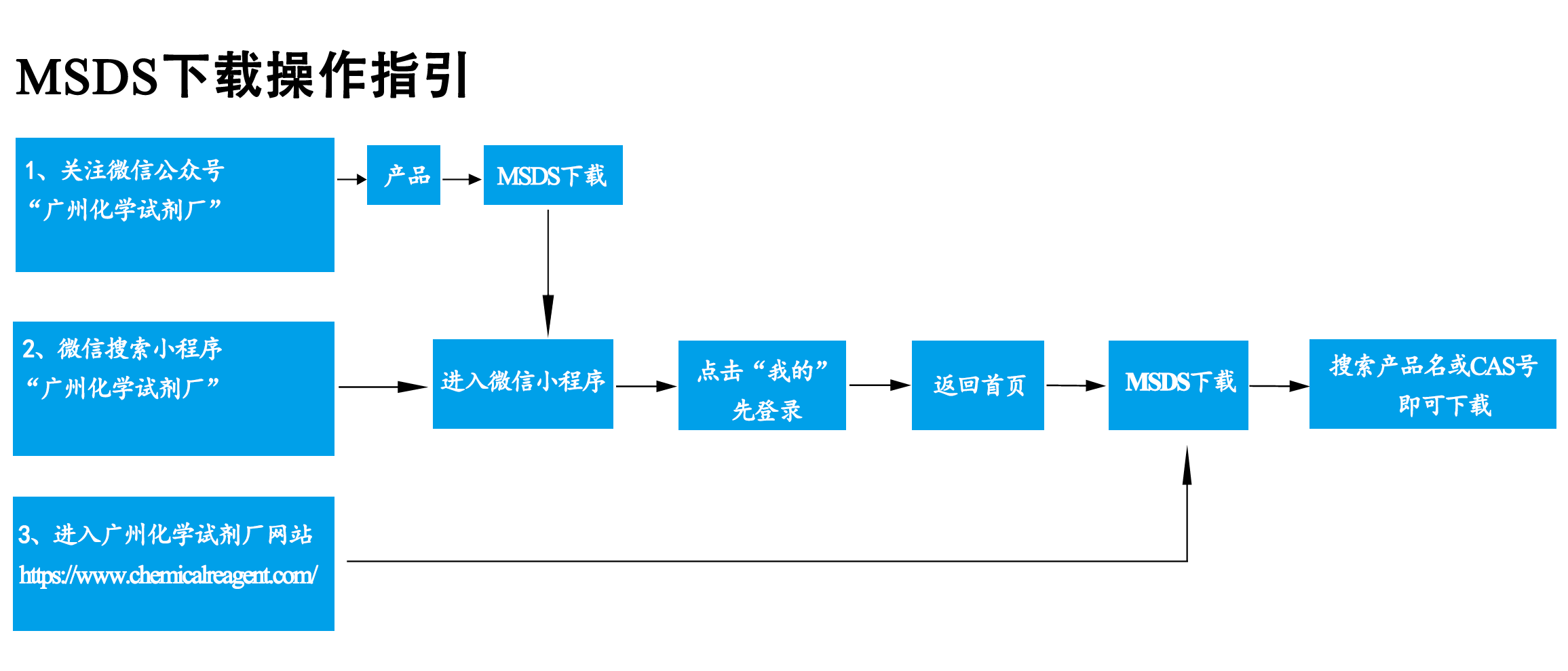 MSDS下載流程